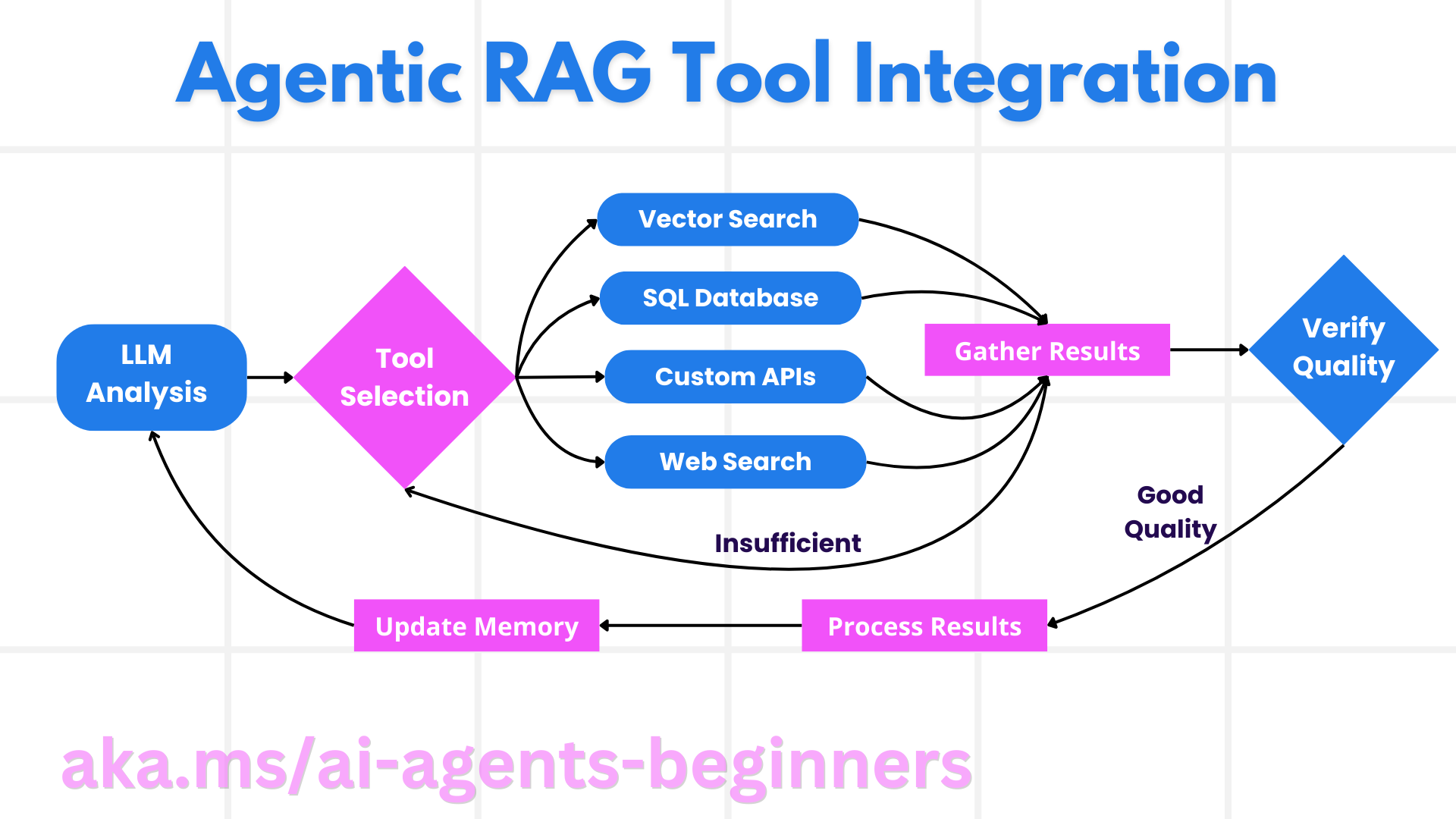 Tool Integration Architecture