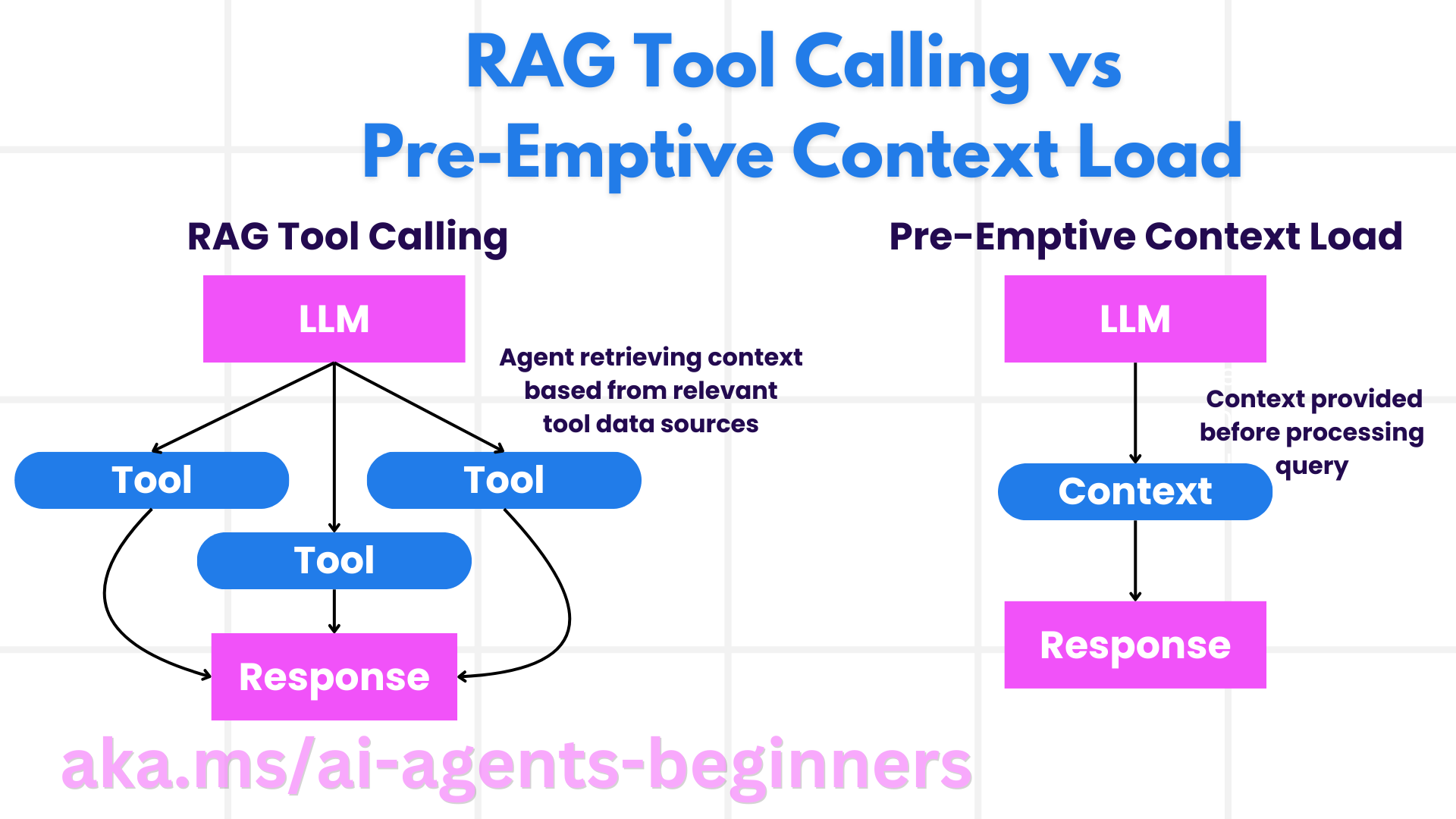 RAG vs Context Loading