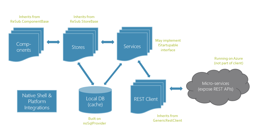 Skype application architecture